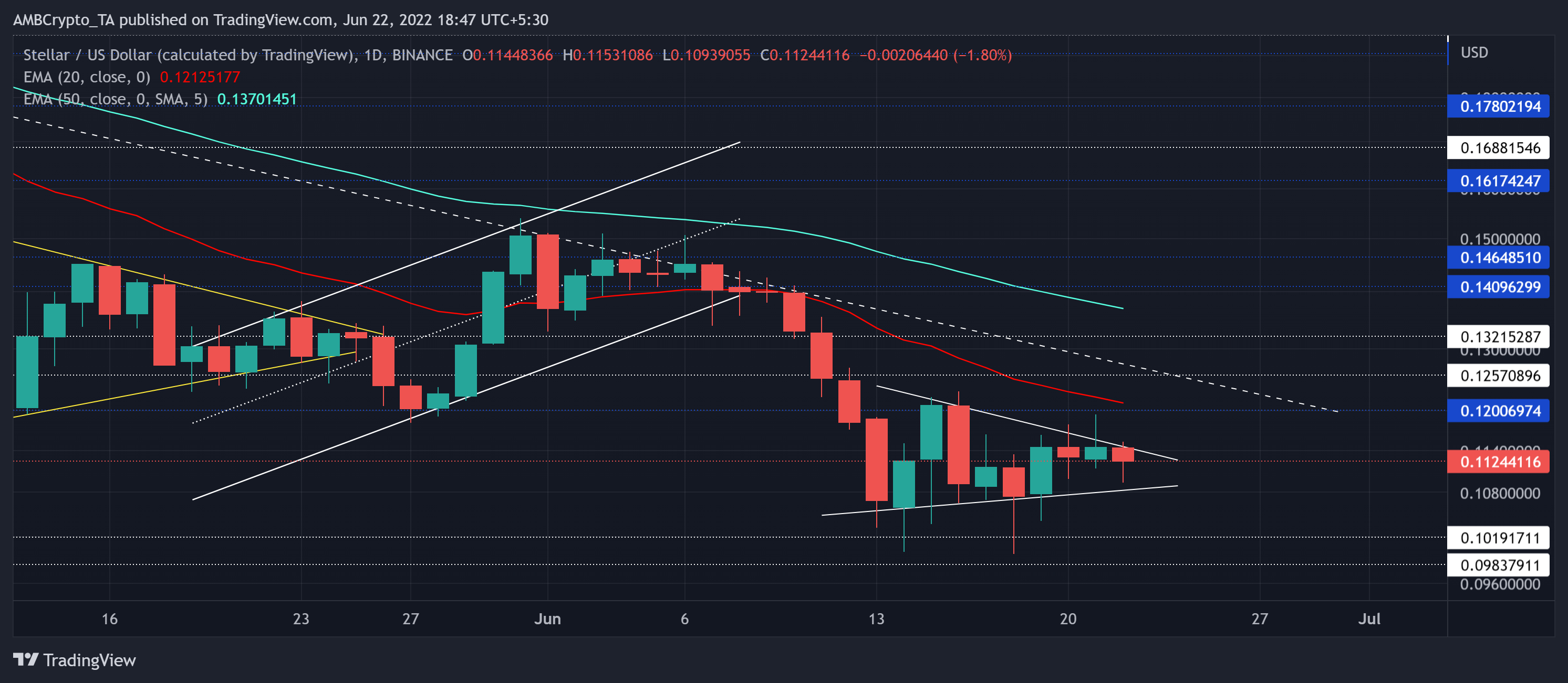 스텔라의 [XLM] 공격적인 거래자는 이 패턴의 중단을 활용할 수 있습니다.