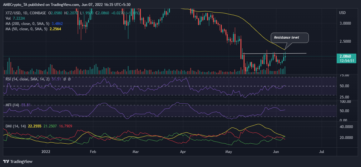 XTZ [Tezos] 더 많은 상승을 제공하라는 매도 압력을 무시하지만 여기에 주의 사항이 있습니다.