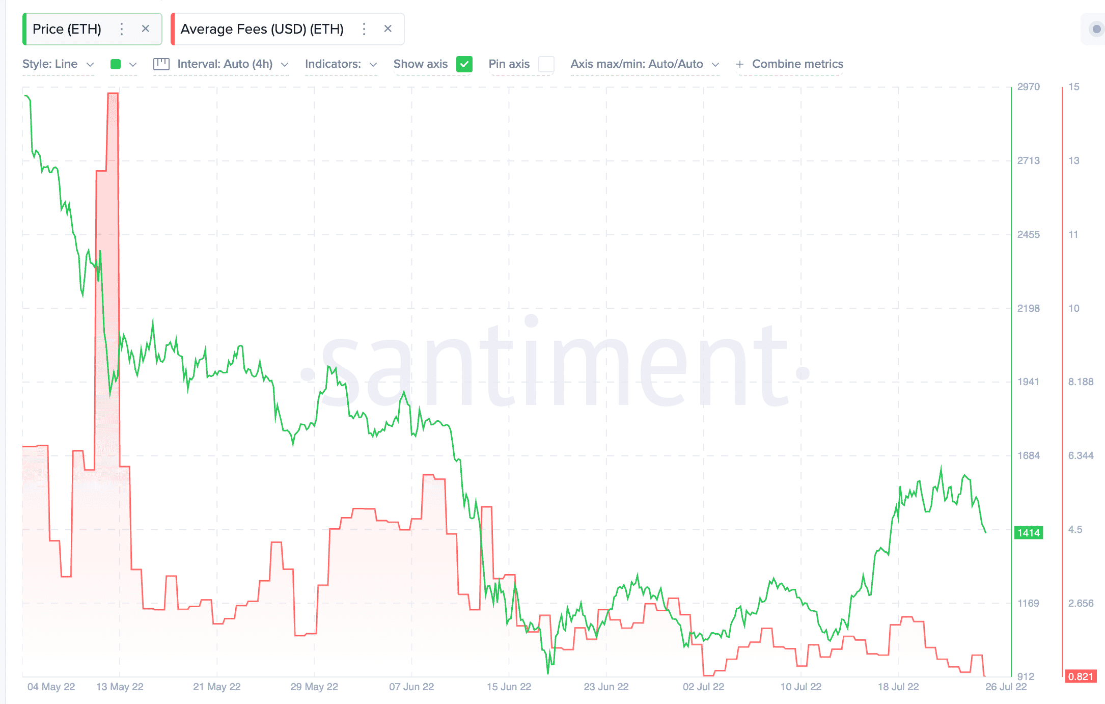 ETH 거래자는 이러한 지표를 고려하여 FED의 결정에 가격을 매길 수 있습니다.