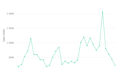 Art Blocks NFT, 최신 출시 이후 매출 300% 증가