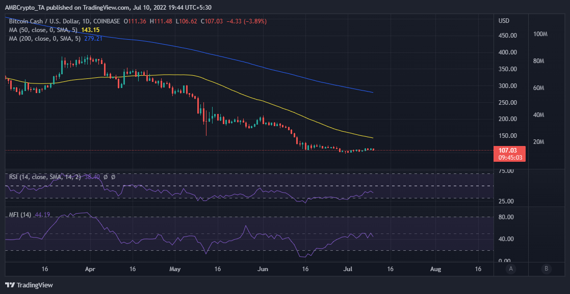 Bitcoin Cash 투자자가 달러 비용 평균 전략을 선택해야합니까?