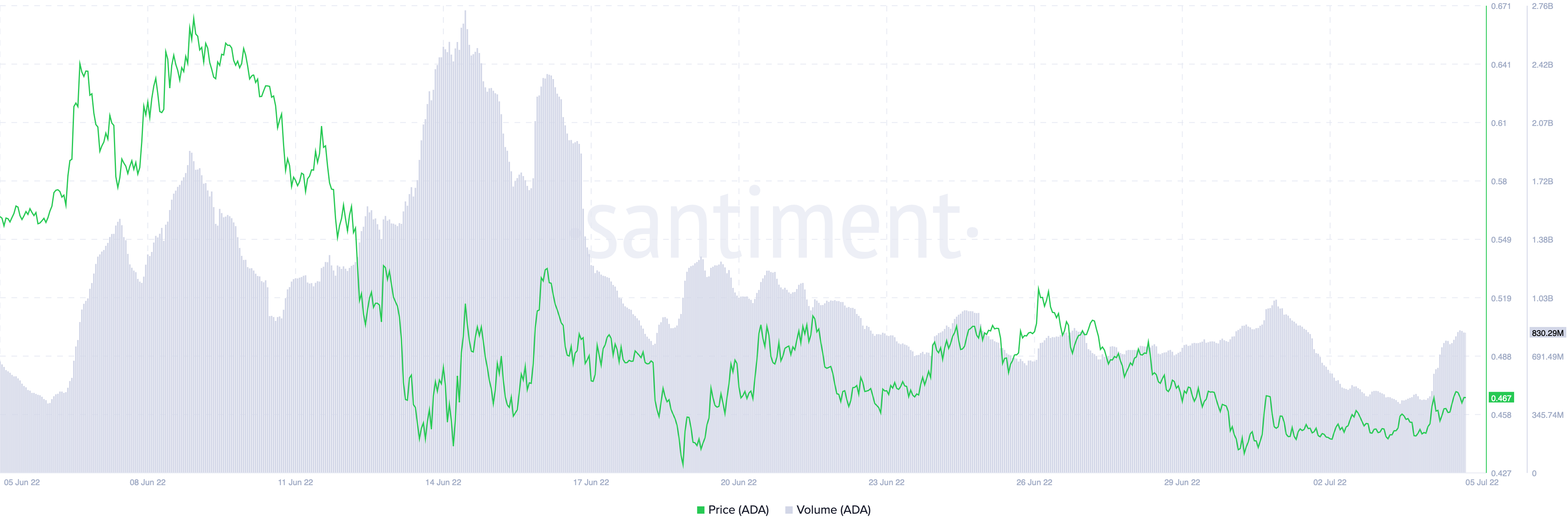 Cardano: 2분기 약세 이후에 ADA가 어떻게 하고 있는지 살펴보겠습니다.