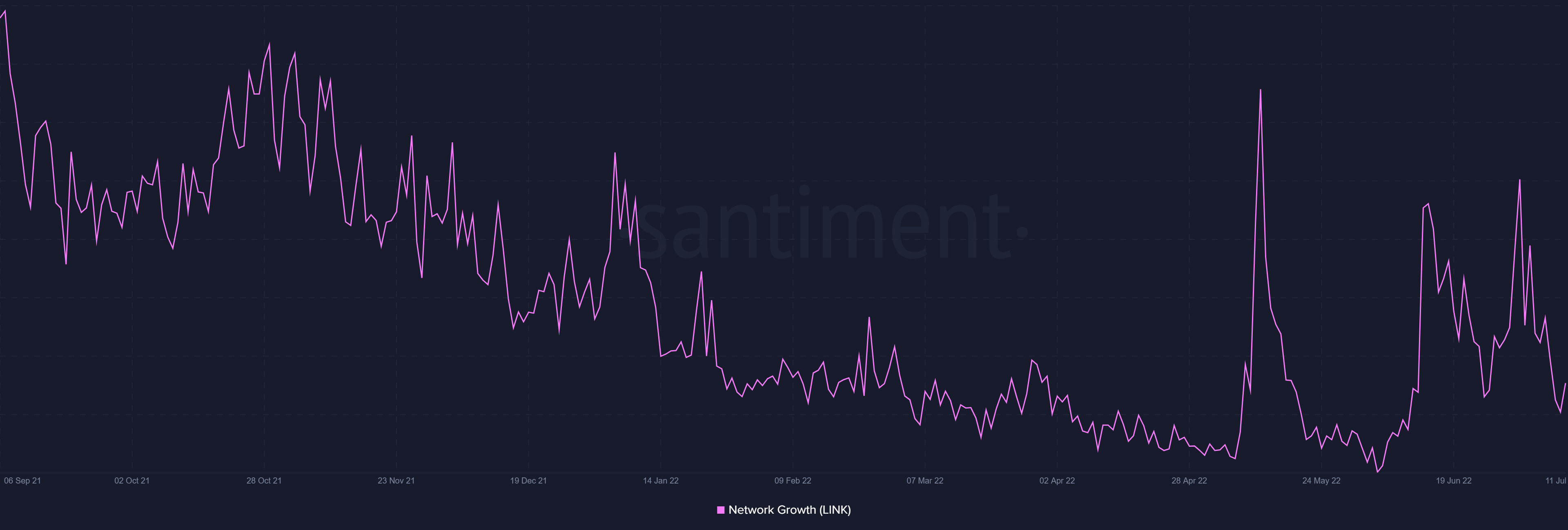 Chainlink의 180% 성장이 채택을 되살리기에 충분합니까?