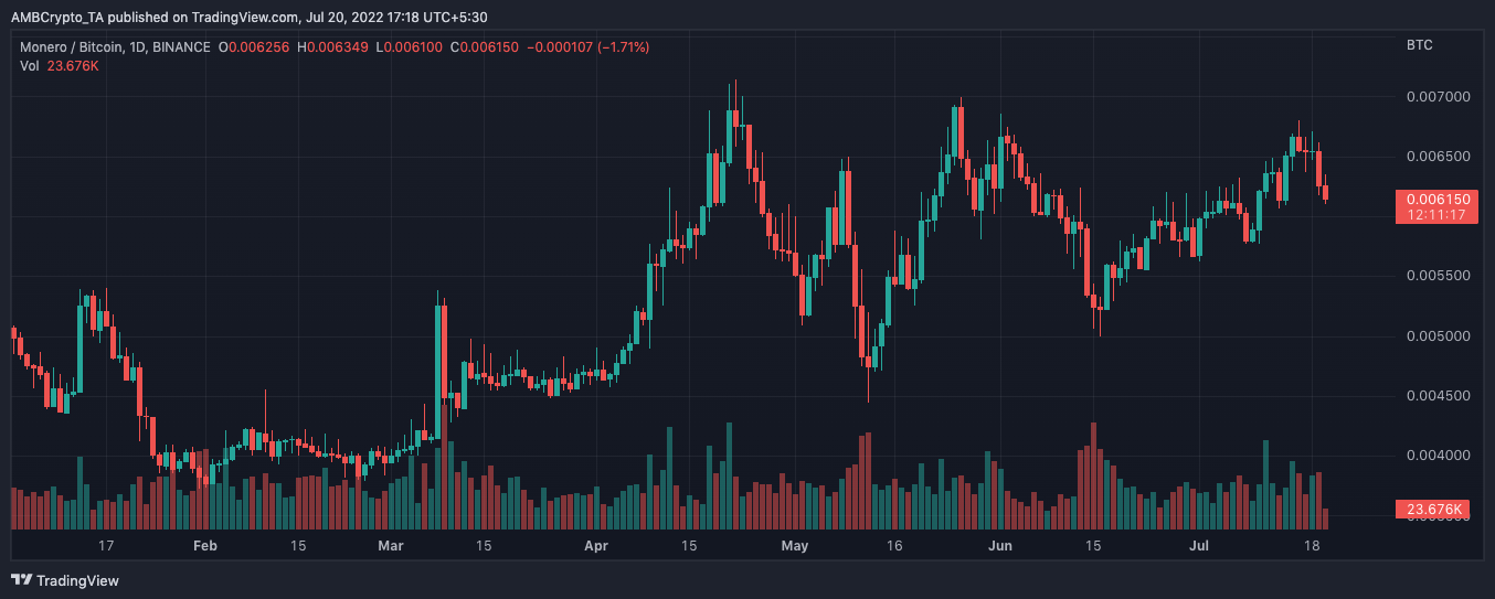 Monero는 Bitcoin에 압력을 유지하지만 XMR은 속도를 유지할 수 있습니다