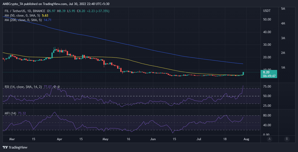 Filecoin: FIL의 경우 5일 동안 5억 달러의 진정한 범위