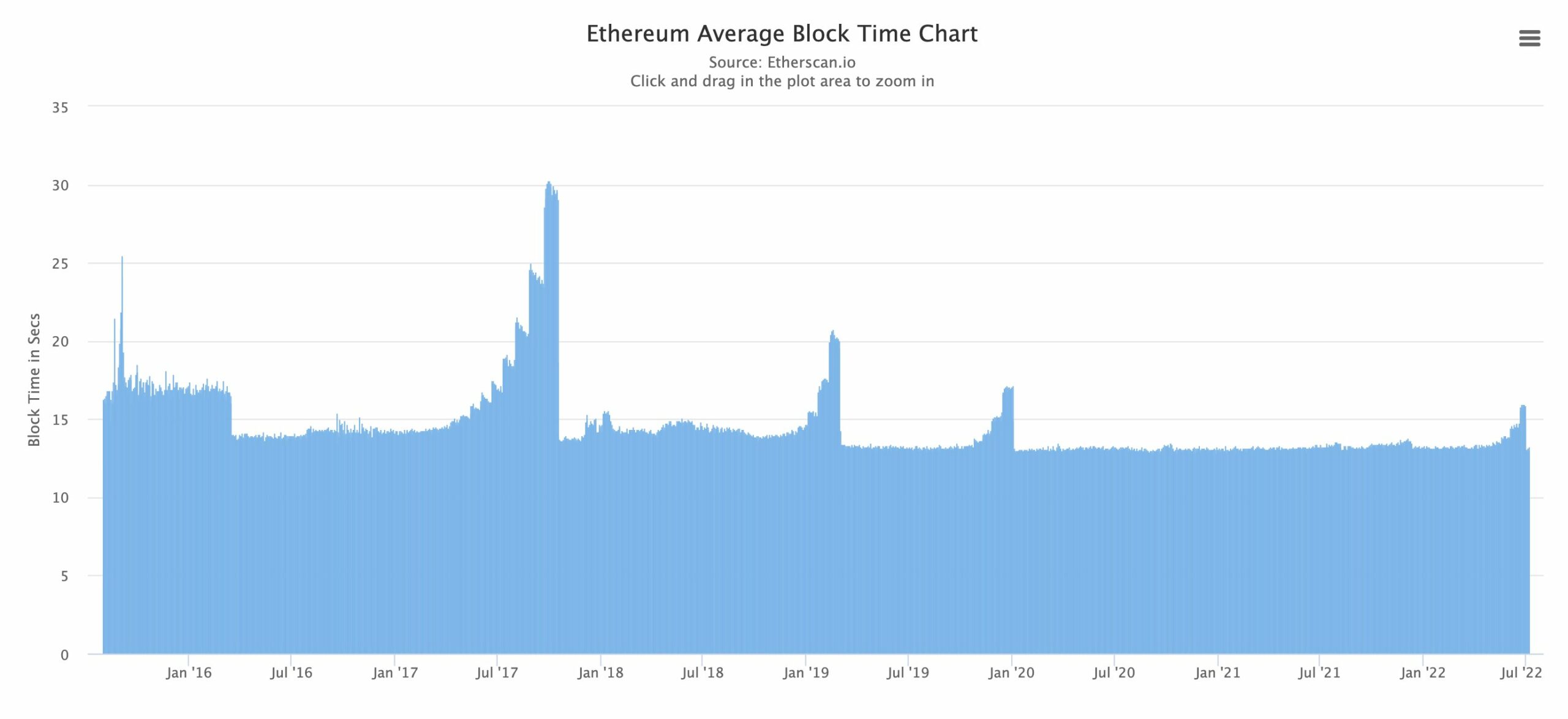 이것은 Ethereum의 최신 All Core Developer 통화 중에 일어난 일입니다.