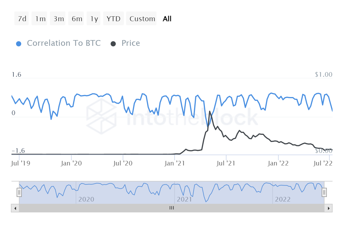 도전 과제 분석 Dogecoin [DOGE] 비트코인에서 벗어나려는 시도에 직면할 수 있음 [BTC]