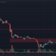 공급 영역에서 거부된 Dogecoin, 추세는 계속해서 약세를 선호함