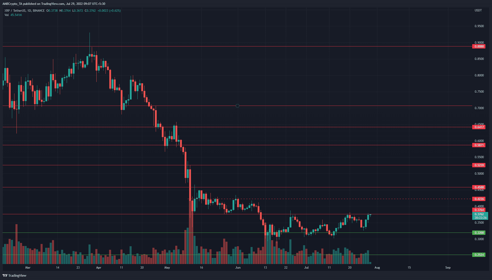 XRP는 3주 만에 20% 향상되었습니다. 추가 수익이 예상되는 이유는 다음과 같습니다.