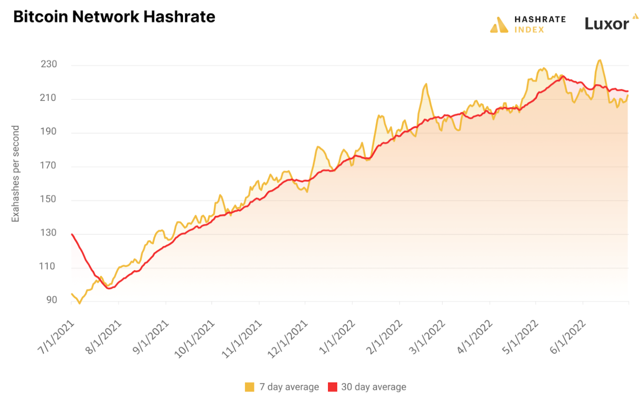 부진한 비트코인 ​​기대 [BTC] 2022년 해시레이트 증가…