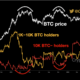 BTC 투자자는 이익을 취하기 전에 이러한 '포경' 표시를 읽어야 합니다