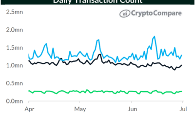 XRP는 다음 영역에서 Bitcoin, Ethereum을 능가합니다.