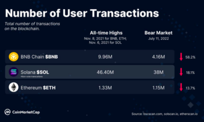 BNB는 ETH, SOL이 기대치를 무시함에 따라 레이어 1 경쟁에서 더 미끄러짐