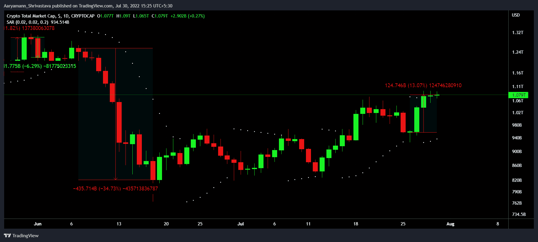 BTC의 5% 랠리에도 불구하고 Bitcoin 투자자가 취약한 이유