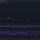 Voyager의 파산 주장에도 불구하고 VGX가 100% 급등한 이유