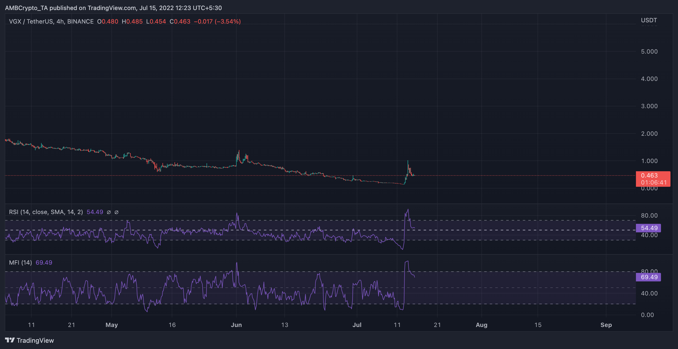 Voyager의 파산 주장에도 불구하고 VGX가 100% 급등한 이유