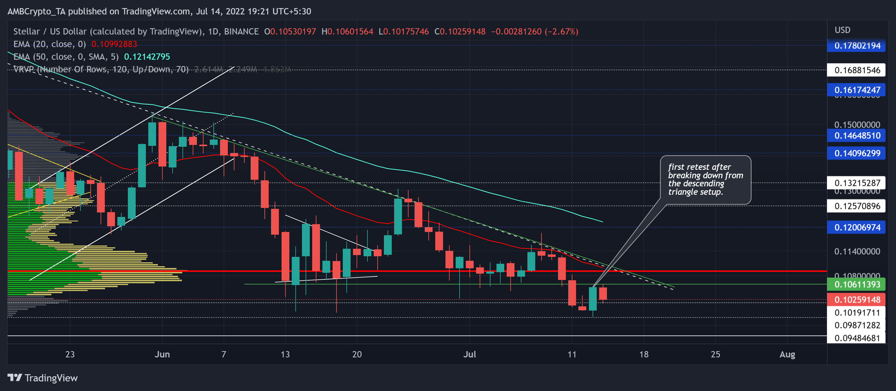 주요한 [XLM]: 장기 하락 가능성 평가