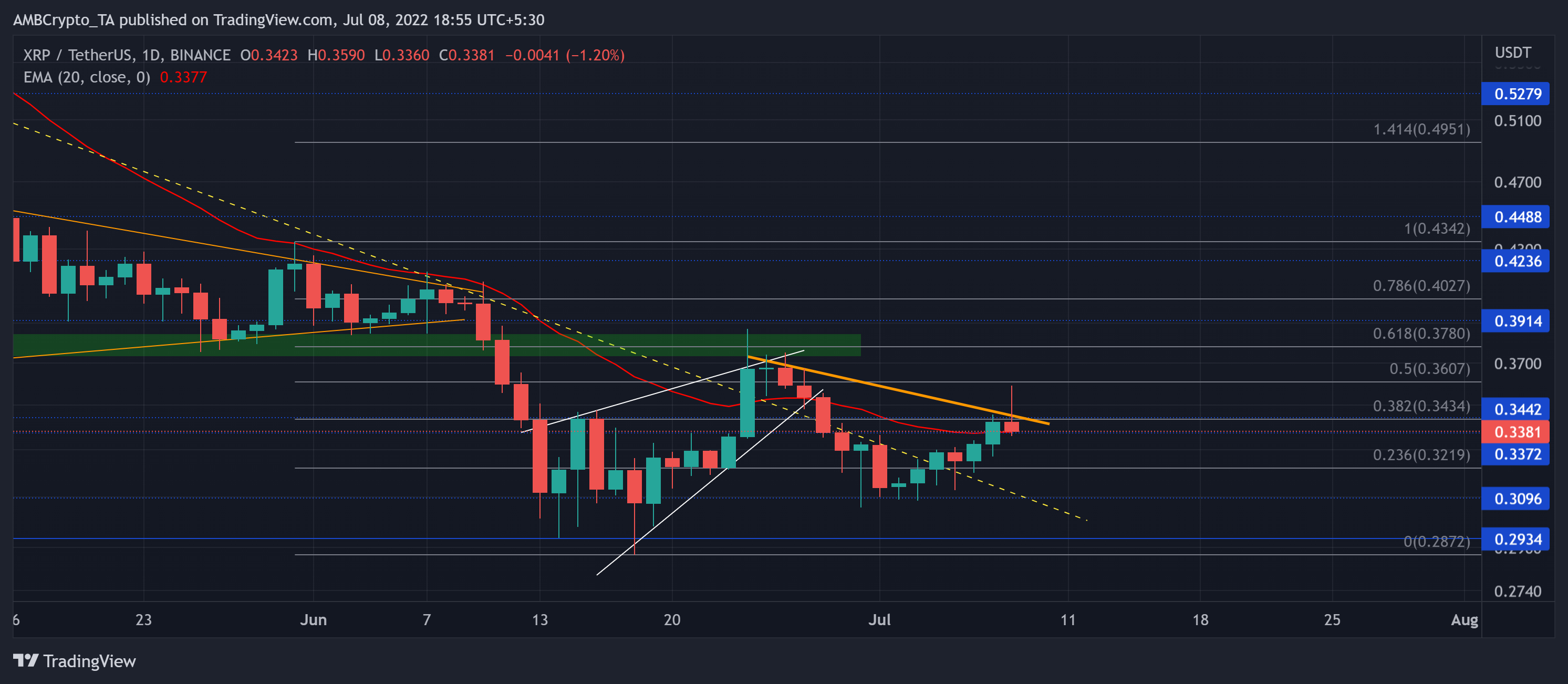 XRP 거래자가 베팅하기 전에 이러한 수준을 주의해야 하는 이유