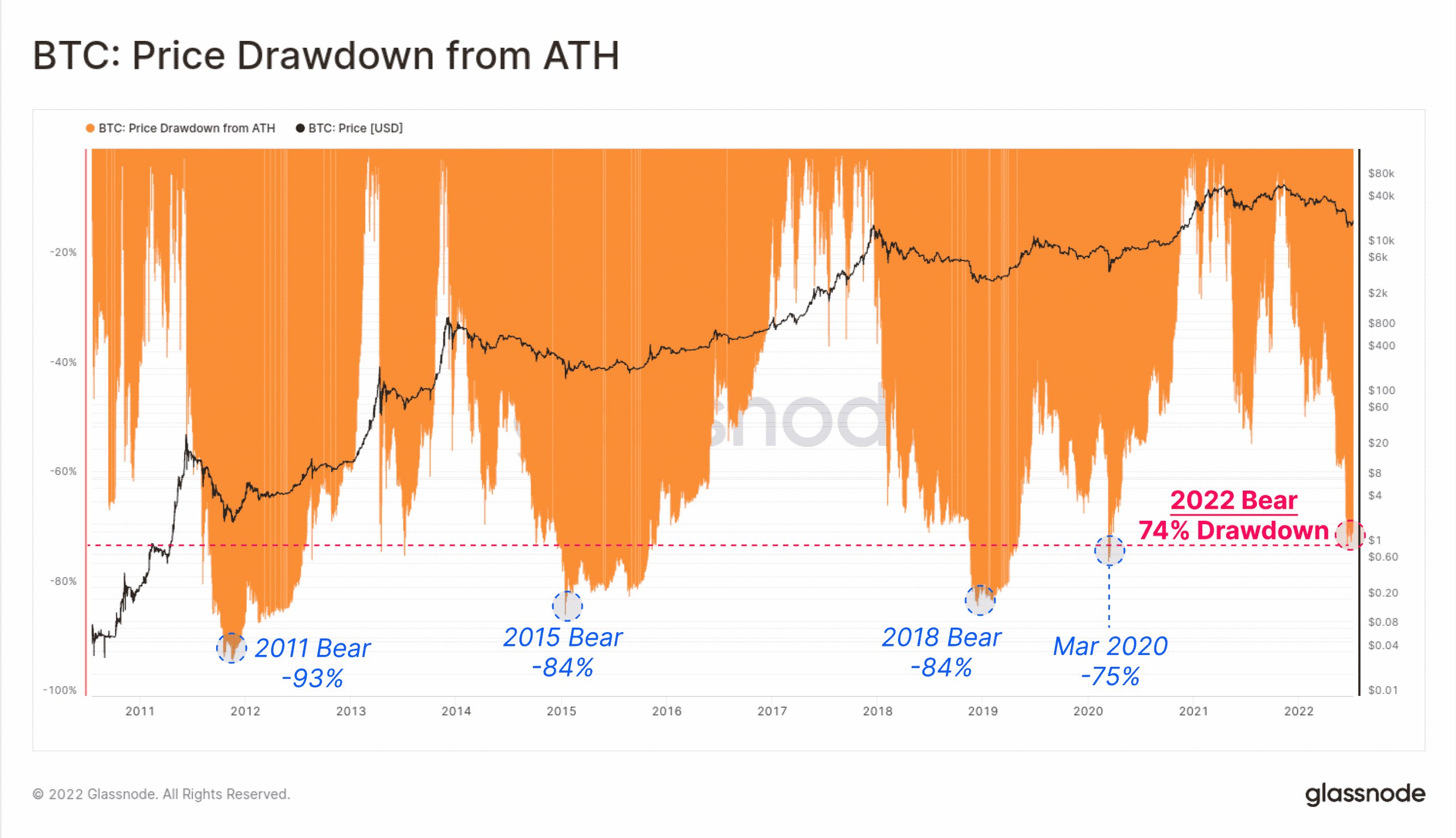 비트코인 [BTC]: H2 2022가 마침내 투자자들에게 좋은 소식을 가져올 것입니까?