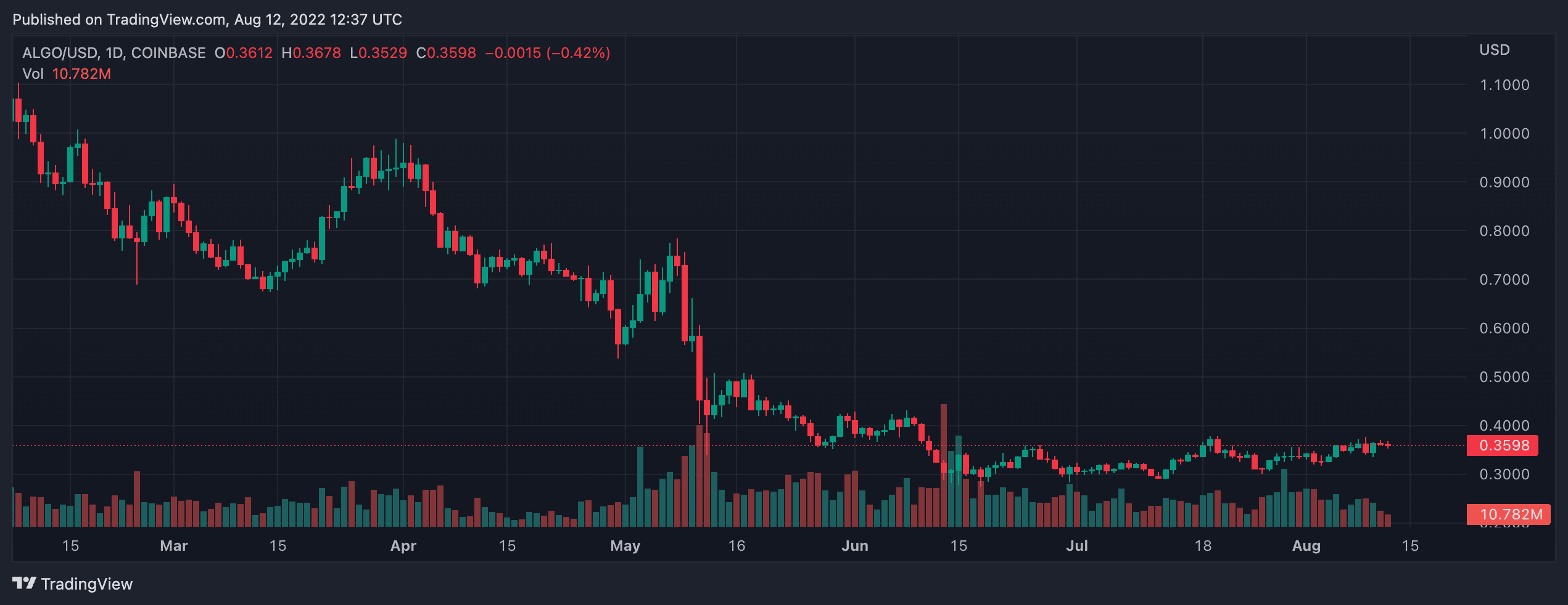 알고랜드(ALGO) 가격 예측 2025-2030: 2030년에 두 자리 숫자가 ALGO를 유혹할 것인가?