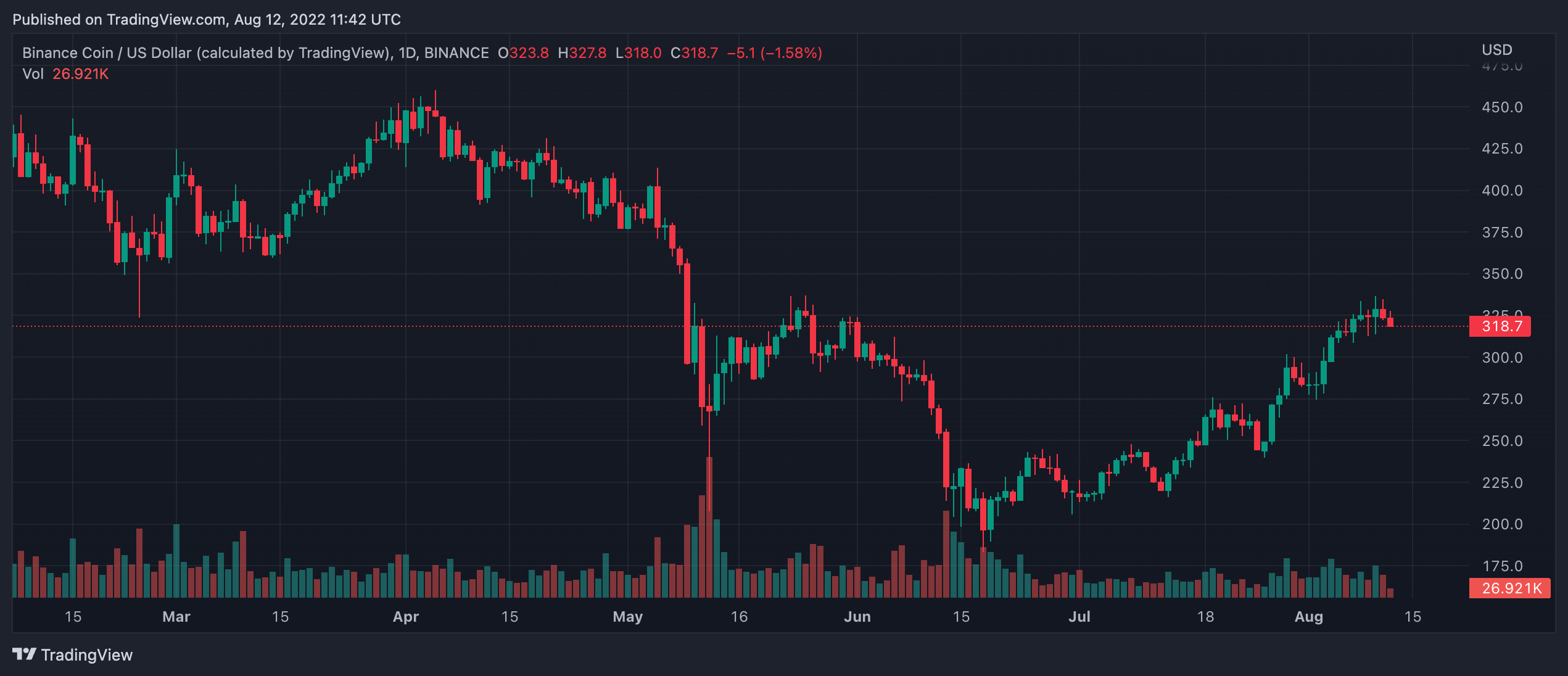 바이낸스 코인(BNB) 가격 예측 2025-2030: 2030년까지 3,000달러가 가능합니까?