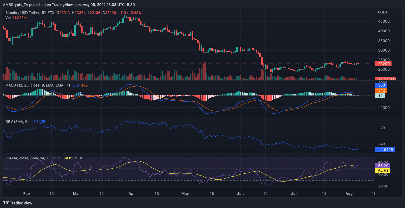 할 것인가, 안 할 것인가?  Bitcoin은 얼마나 잘 할 수 있습니까? [BTC] 판매 압력에 저항하다