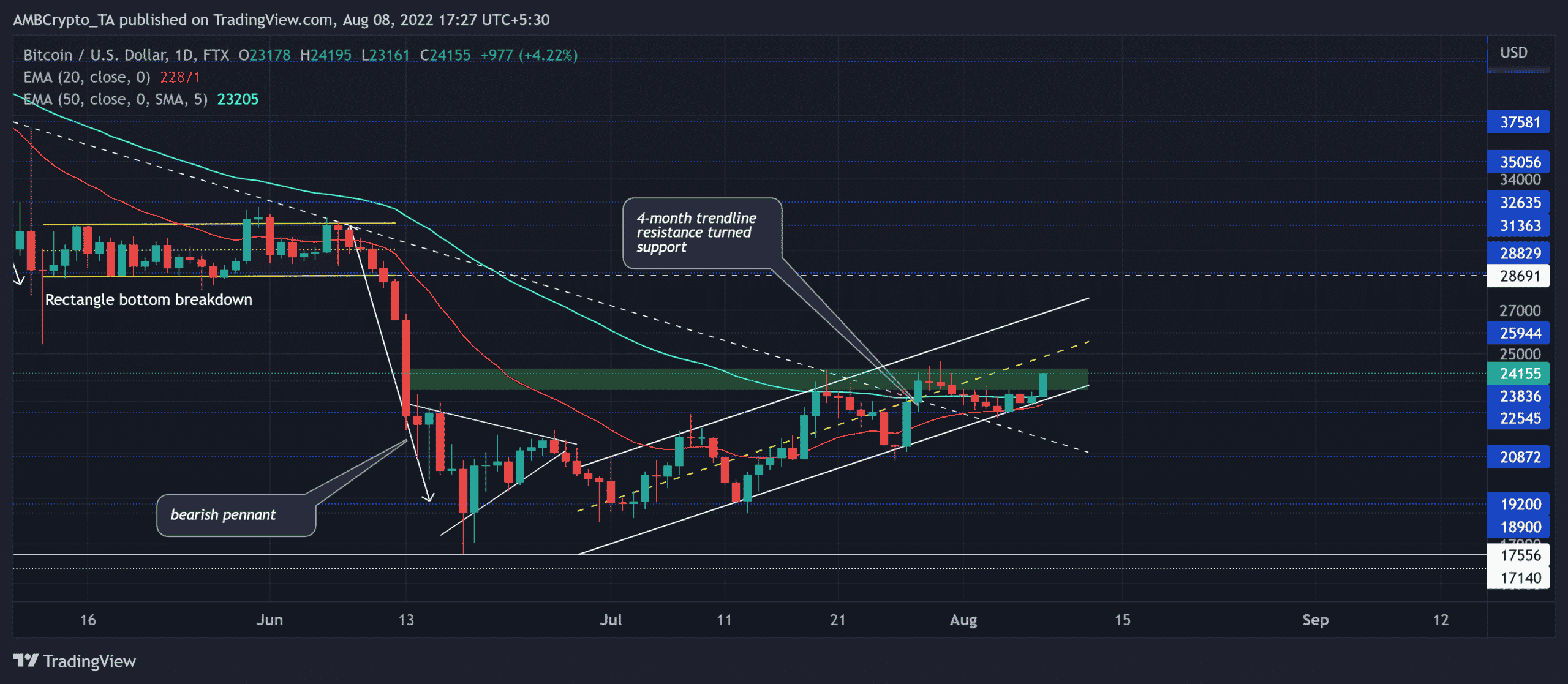 비트코인에 대한 수익성 있는 베팅 [BTC] 이대로 가면 만들어질지도 몰라