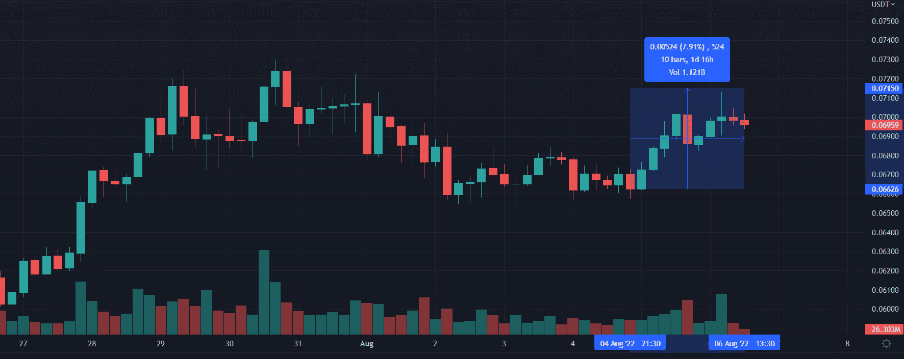 새로운 Dogecoin 릴리스가 나왔지만 DOGE에 충분할까요?