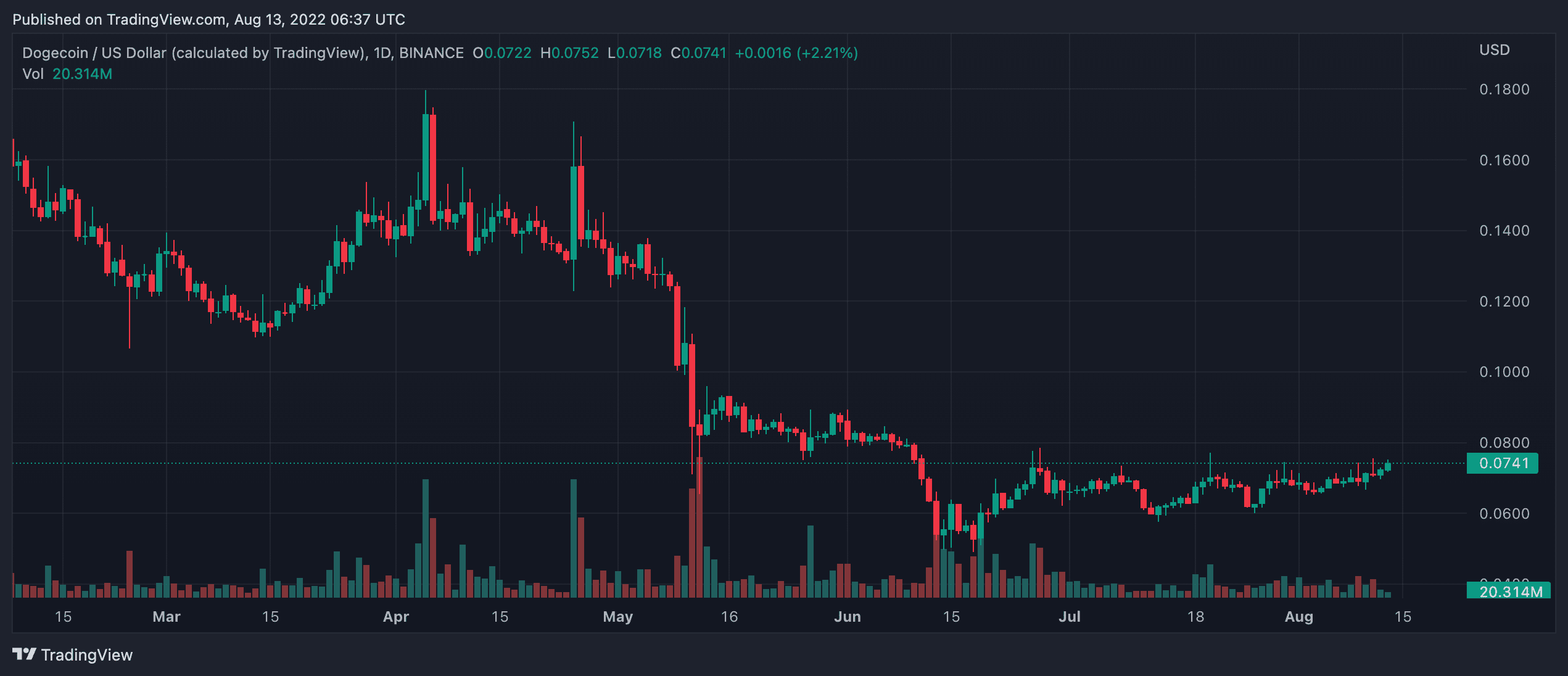 Dogecoin(DOGE) 가격 예측 2025-2030: DOGE는 2030년까지 $0.80까지?