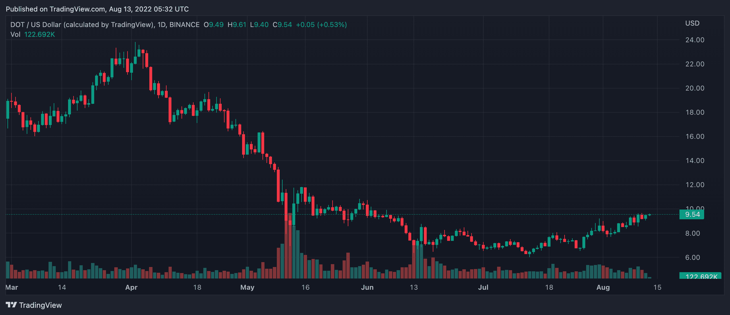 Polkadot(DOT) 가격 예측 2025-2030: DOT는 2030년에 200달러까지 오를 것입니까?