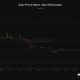 Dogecoin 애호가는 딥을 구매하기 전에 이것을 고려해야합니다