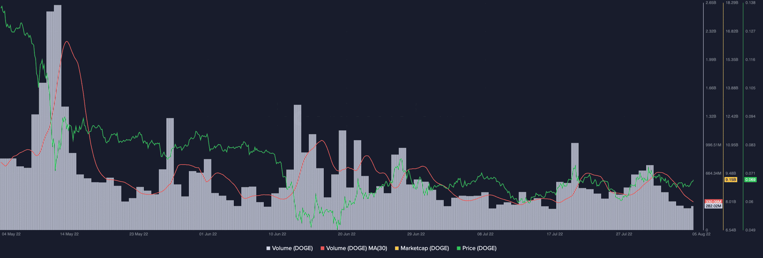 거래 손실을 피하기 위해 Dogecoin 보유자가 알아야 할 모든 것