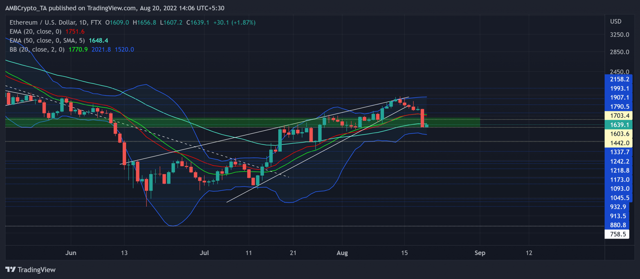 Ethereum: ETH가 $1,600 아래로 떨어지는 이유는 거래자들에게 중요할 수 있습니다.