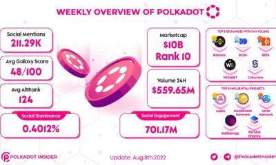 Polkadot의 확률 평가 [DOT] 성장을 지속