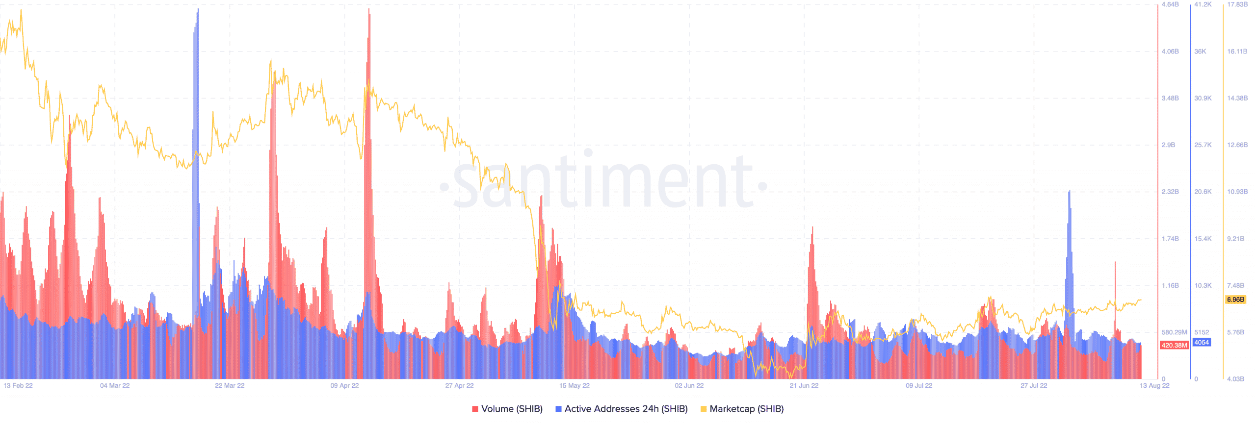 투자자, Coinbase에서 'Burning'SHIB의 최근 구매 열풍을보십시오