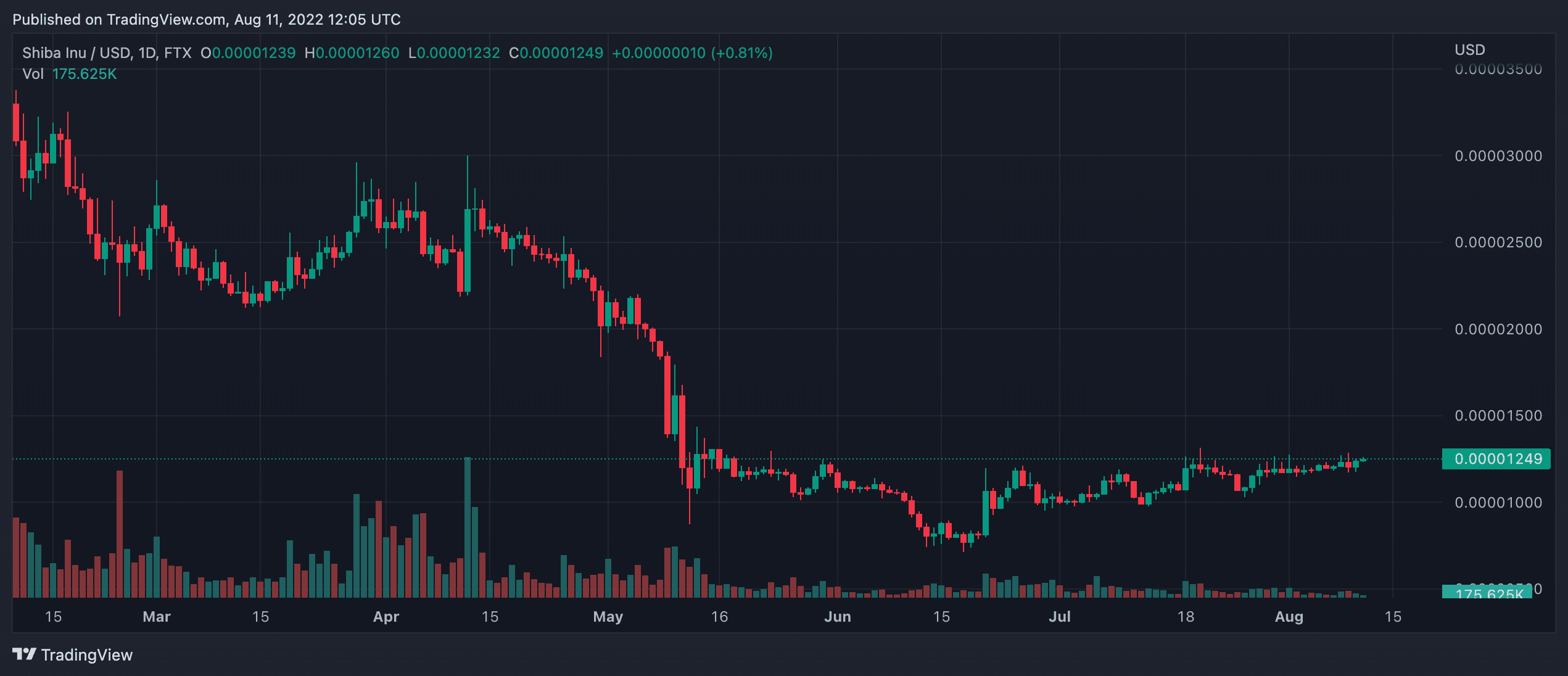 Shiba Inu Coin (SHIB) 가격 예측 2025-2030: SHIB는 실제로 얼마나 오를 것인가?