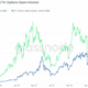 Ethereum 옵션(OI)은 BTC보다 32% 더 많은 가치를 보았습니다.
