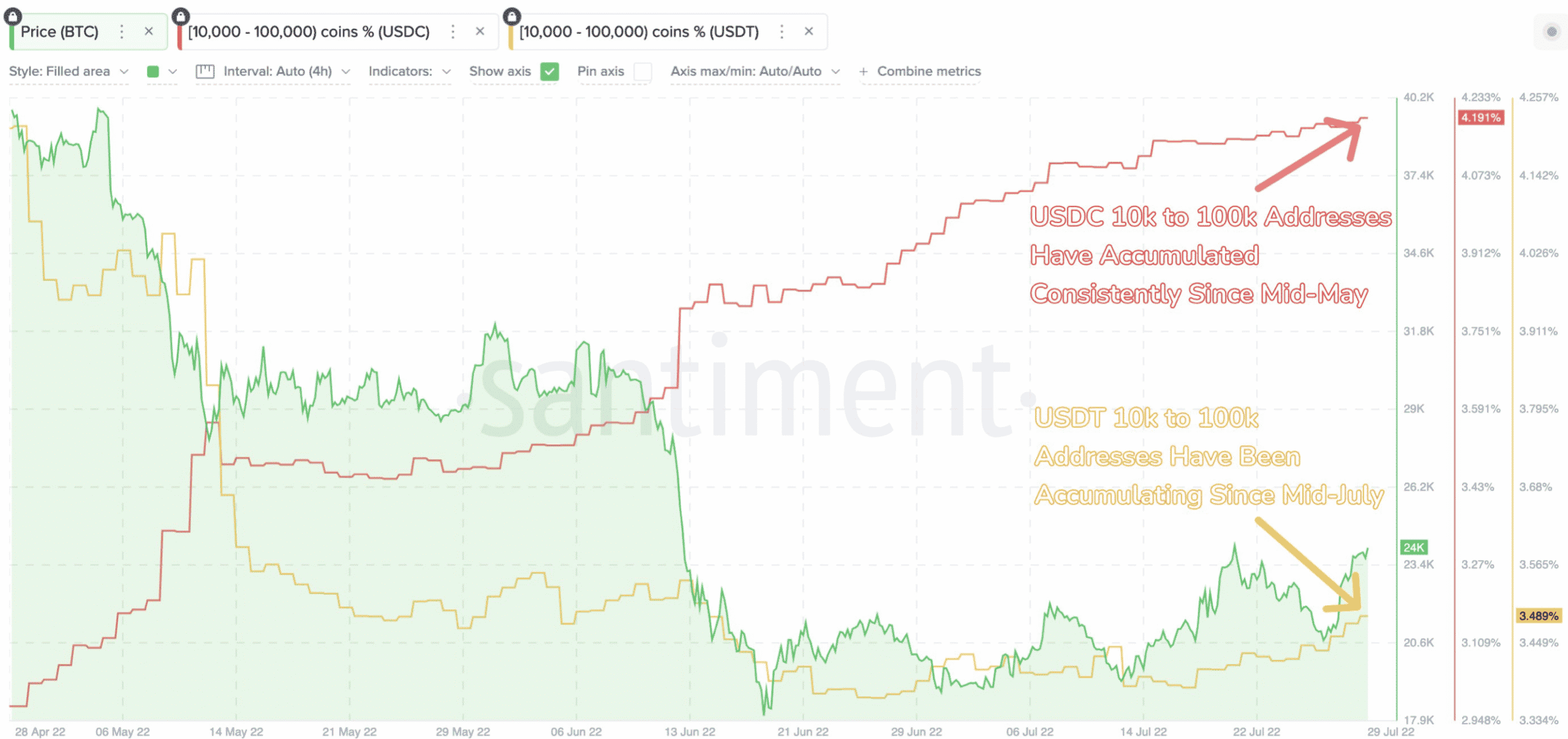 USDT 및 USDC 누적 급증은 다음을 가리킬 수 있습니다.