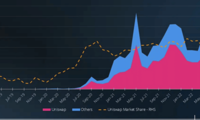 Uniswap은 70% 이상의 볼륨 점유율로 DEX 경쟁에서 1위를 차지했지만 문제는…