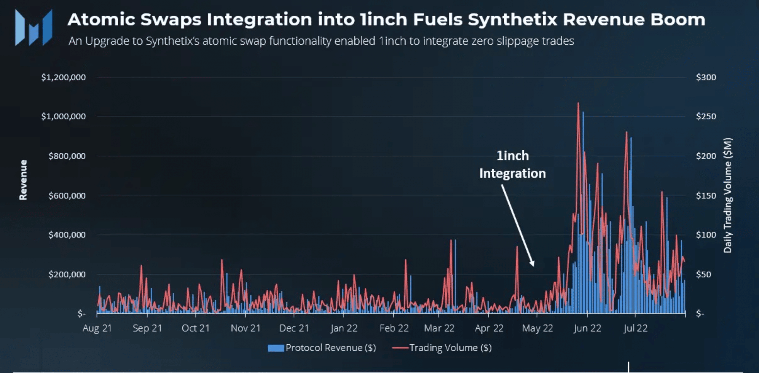 Synthetix의 거래량은 다음 덕분에 >700% 급증했습니다.