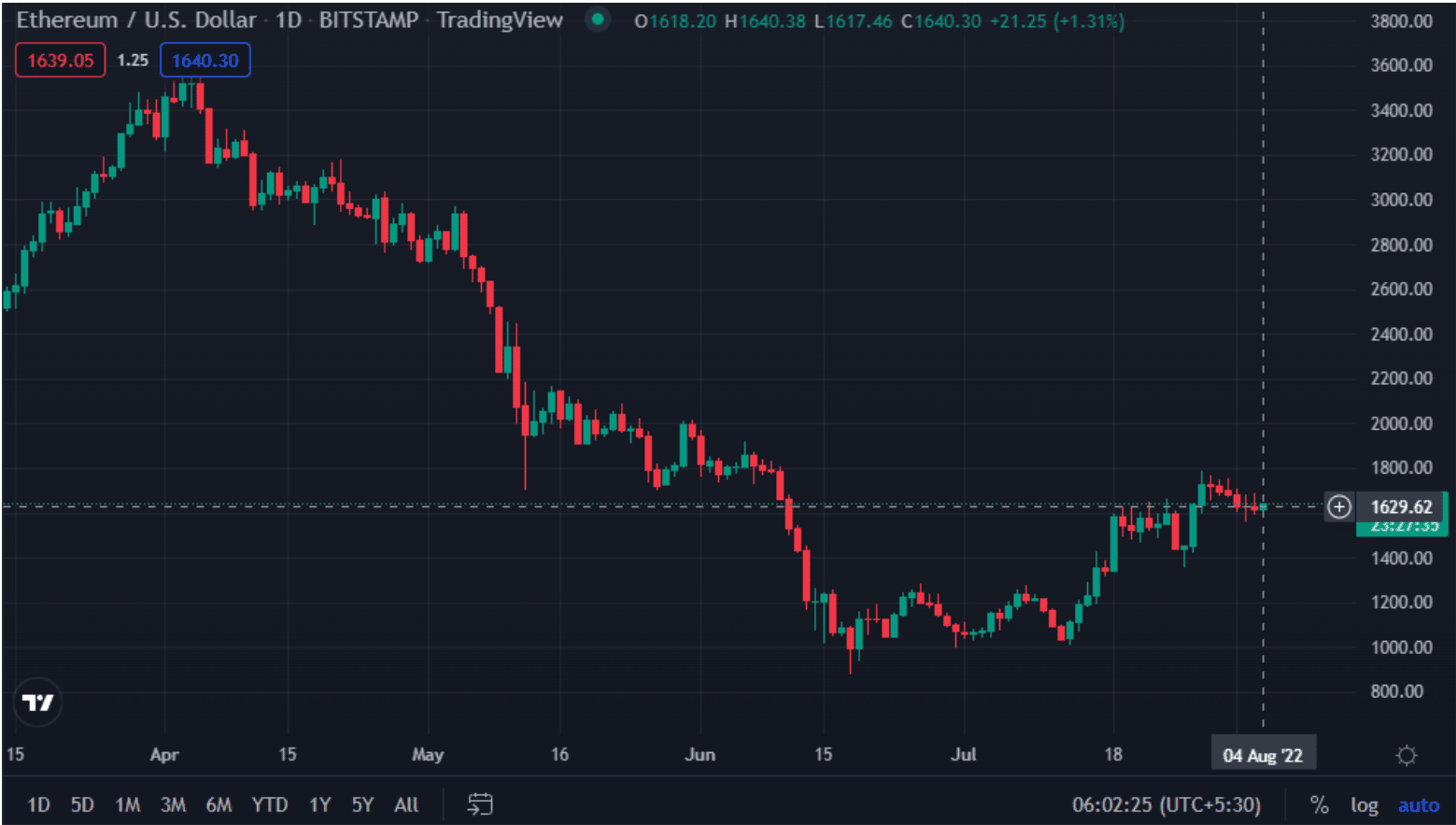 Ethereum 가격 예측 2025-2030: 2030년까지 $50,000에 도달할 수 있습니까?