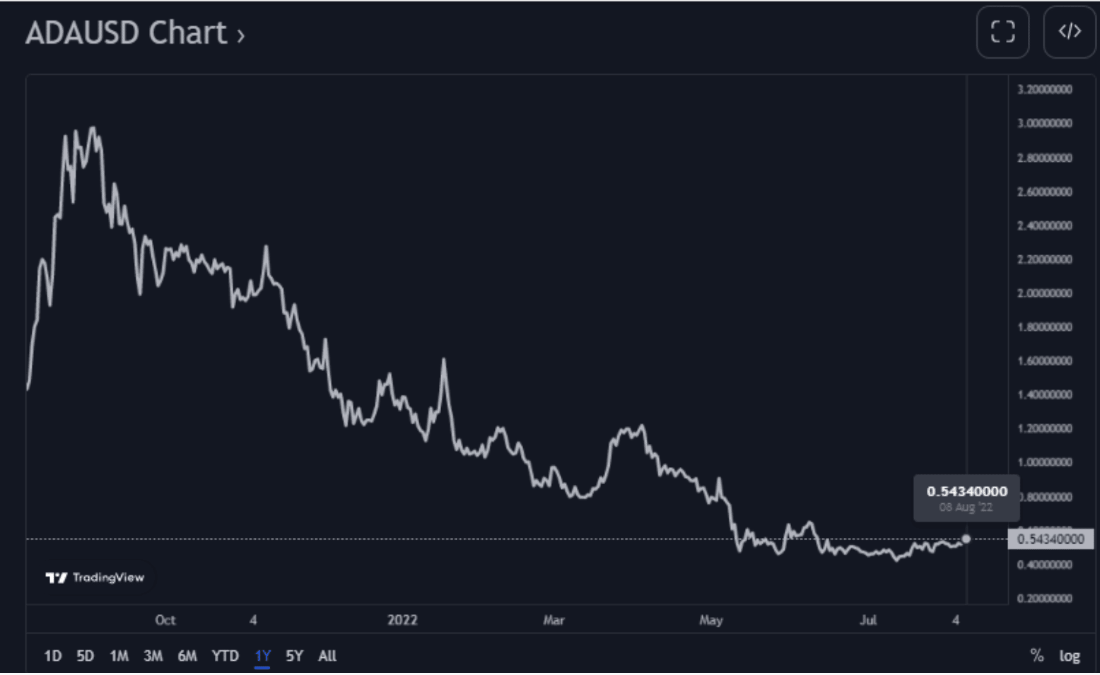 Cardano(ADA) 가격 예측 2025-2030: ADA는 2030년에 $6.5까지 오를 것입니까?