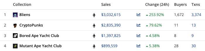 8liens는 253% 급증하여 NFT 시장을 휩쓸고 있지만 CryptoPunks, BAYC는 어떻습니까?