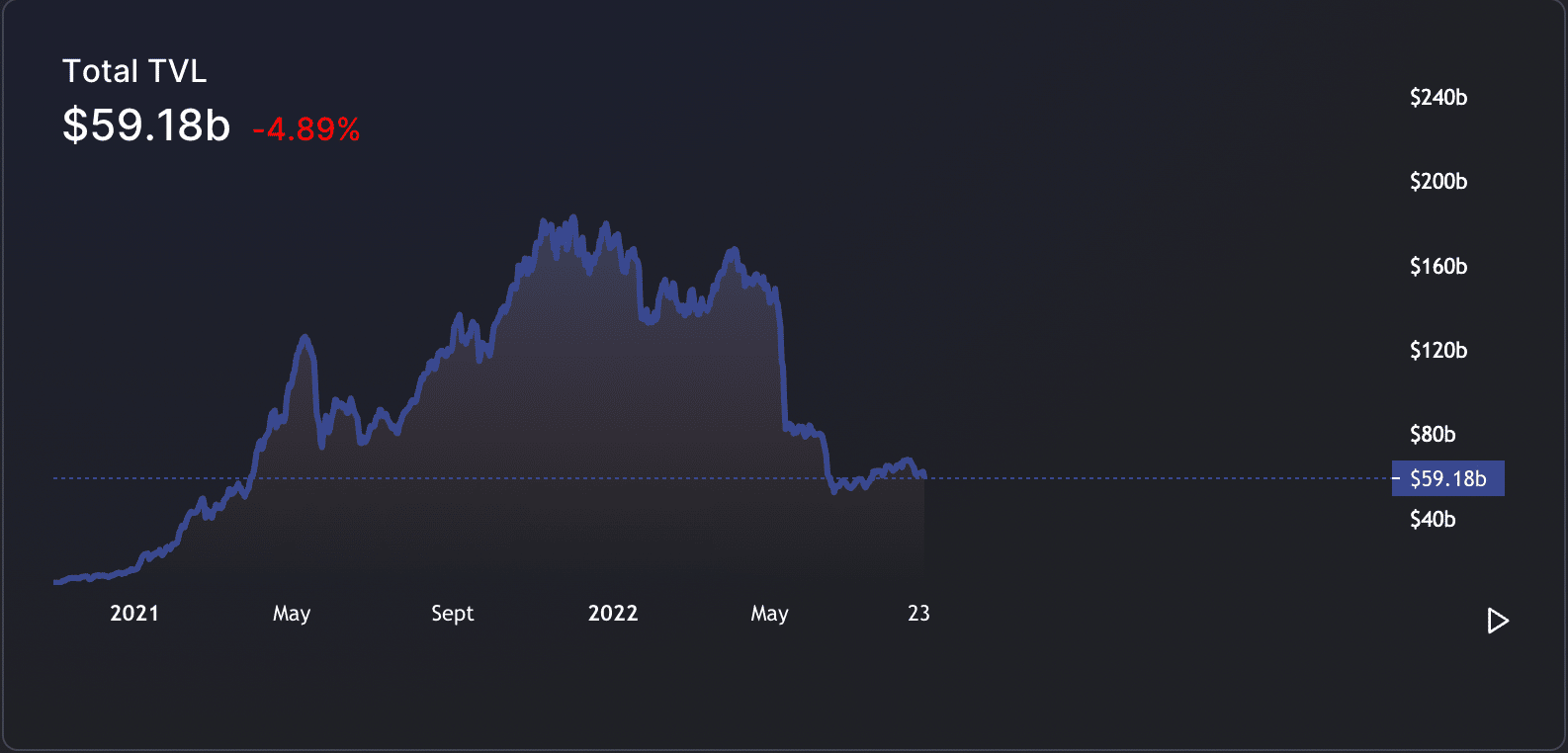 MakerDAO: MKR이 37% 하락하고 TVL이 10% 하락함에 따라 회복이 험난합니다.