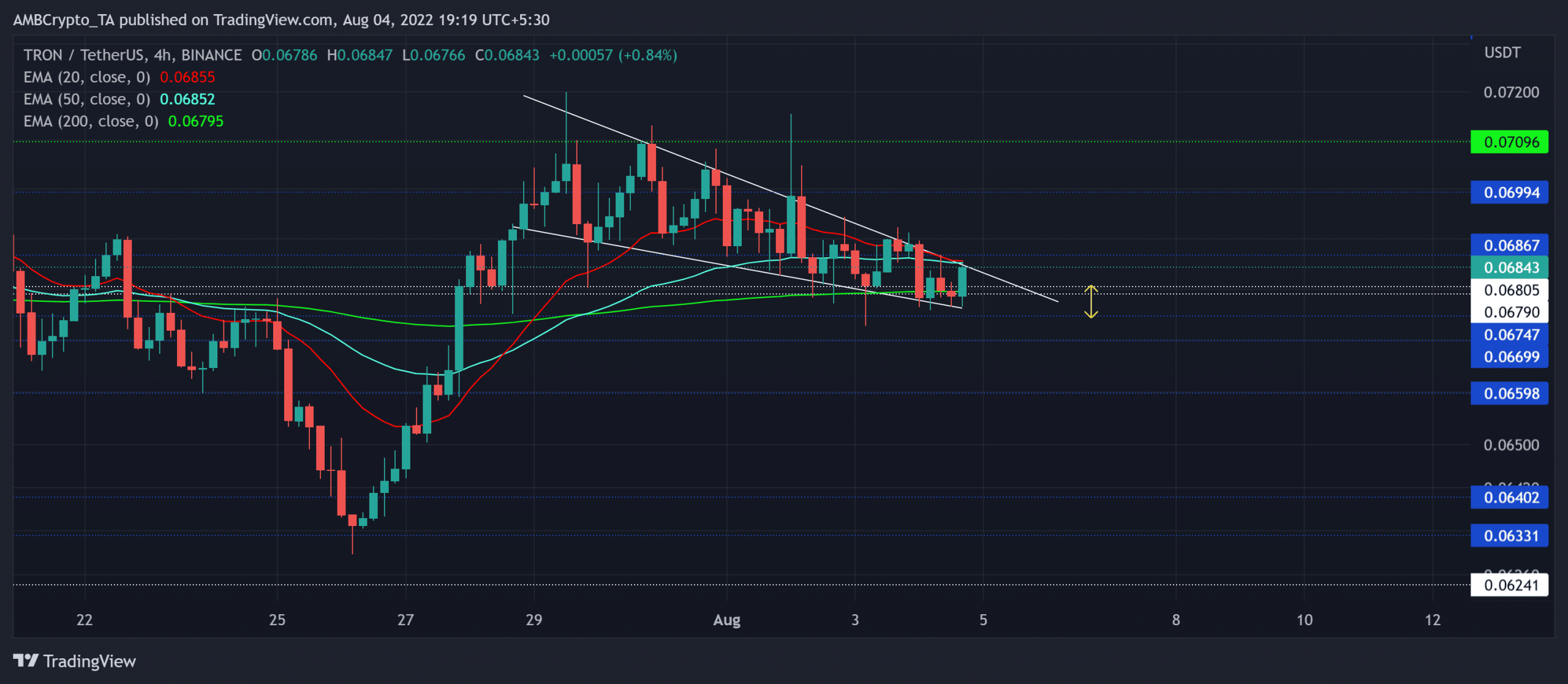 이 패턴의 돌파 가능성을 활용하는 TRX 황소의 '어디서, 어떻게'