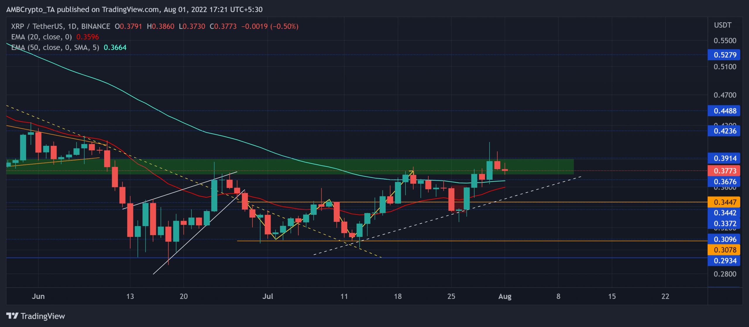 XRP 투자자가 이 '높은 보상의 낮은 위험' 전략을 활용하는 방법