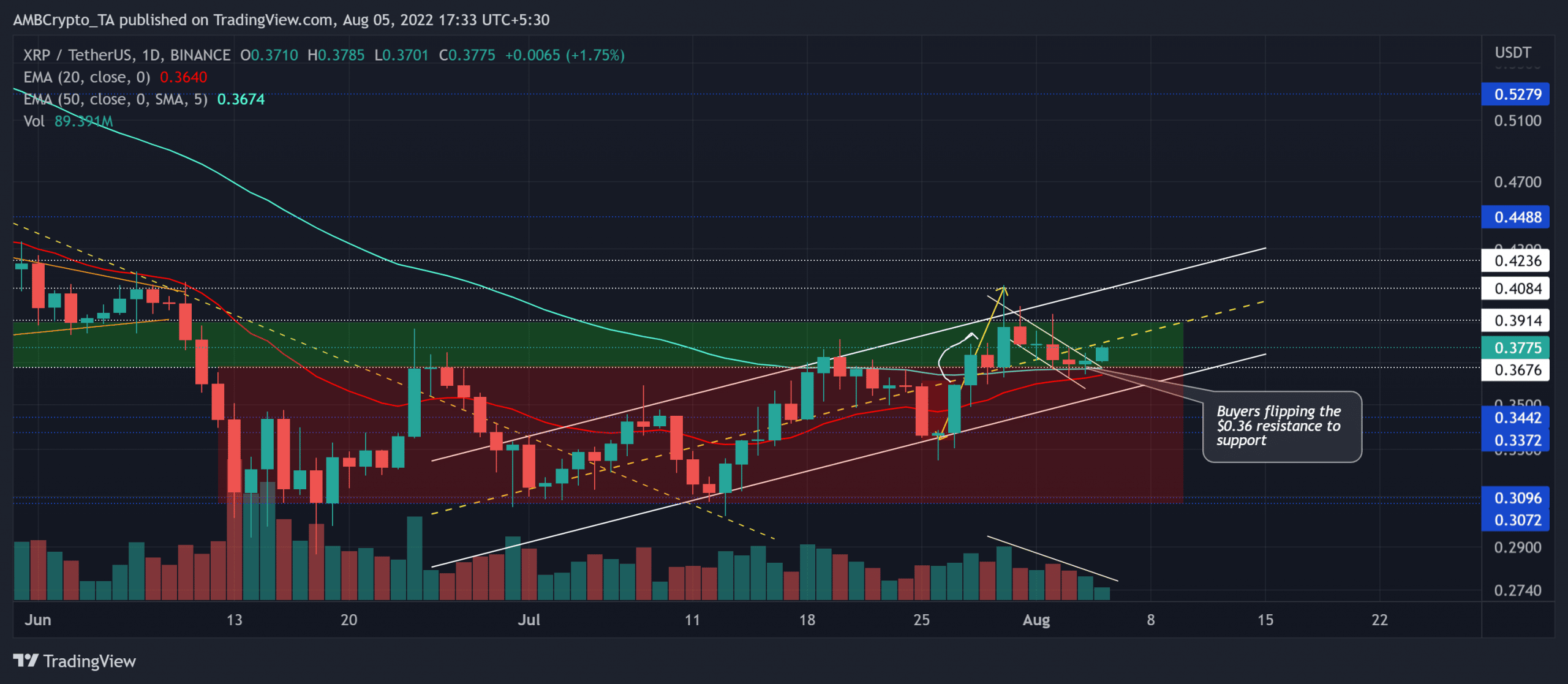 XRP의 단기 궤적은 b…