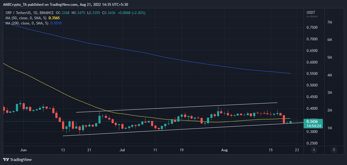 XRP의 가격 조치는 이런 일이 발생하지 않는 한 장기적 상승을 위해 무르익었습니다.