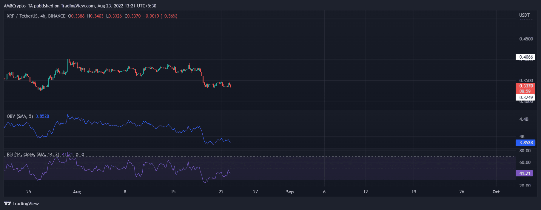 XRP, ADA 및 SHIB 가격 분석: 8월 23일