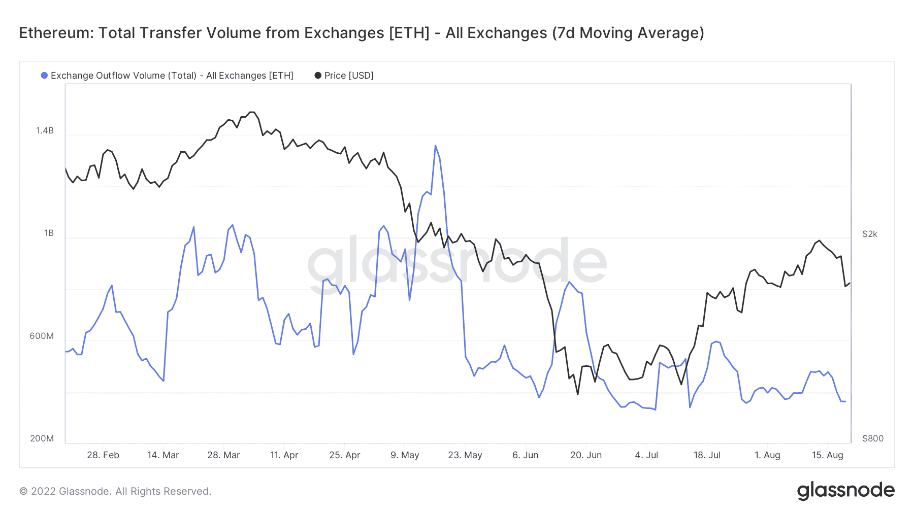 Ethereum: Merge 라운드 더 코너에도 불구하고 ETH는 이러한 지표에서 평평합니다.